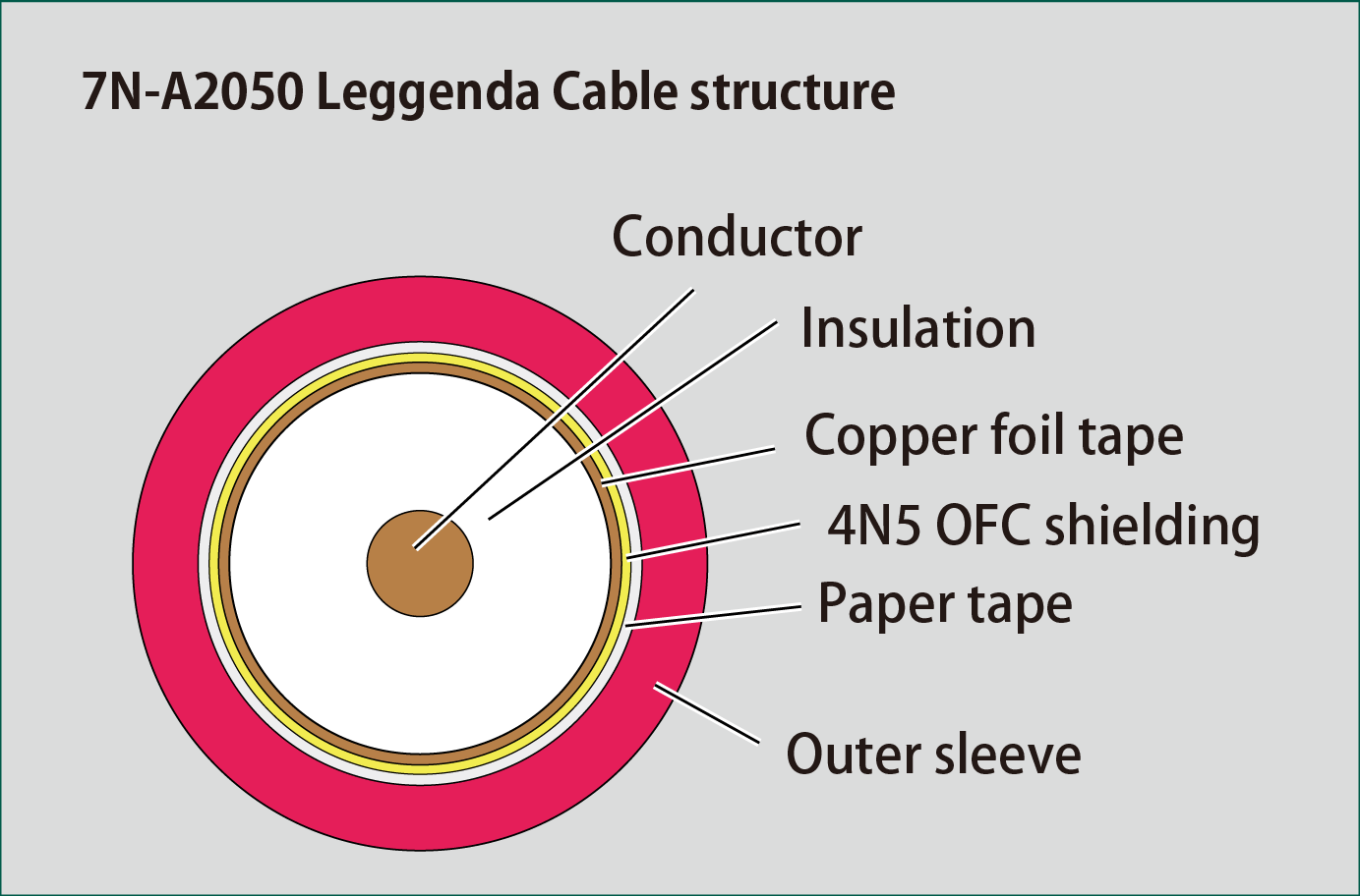Acrolink 7N-A2050 Leggenda High-End Audio analogový RCA kabel 0,6 m